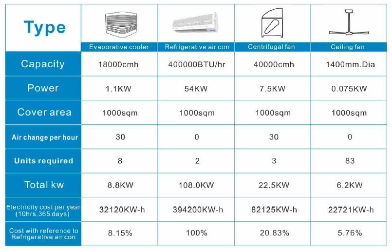 Les diferències entre refrigeradors d’aire i climatitzadors evaporatius, ventiladors centrífugs i ventilador de sostre