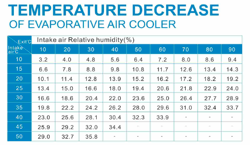 Temperatur Ofsenkung vun der Verdampferungskühlkühler